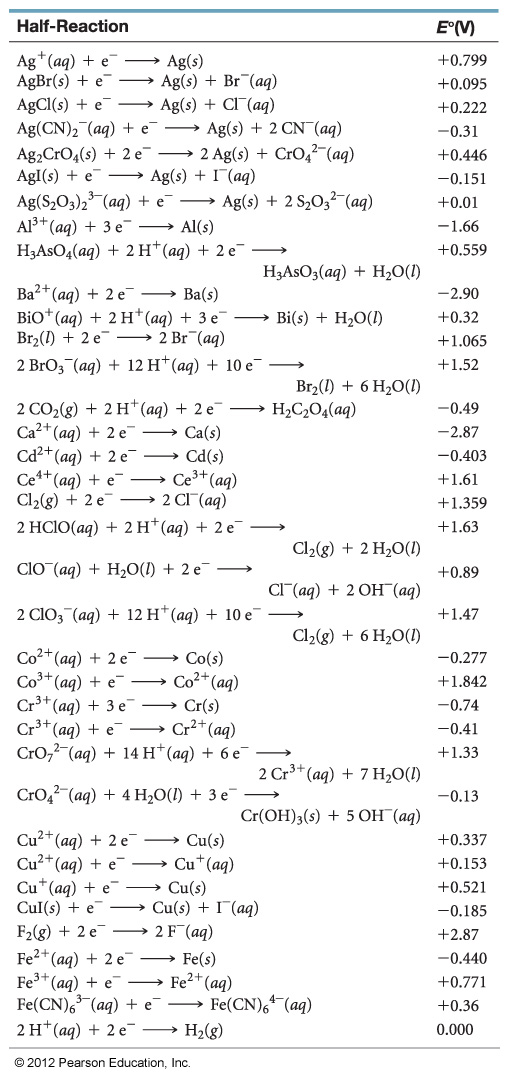 Reduction Potential 1 Series
